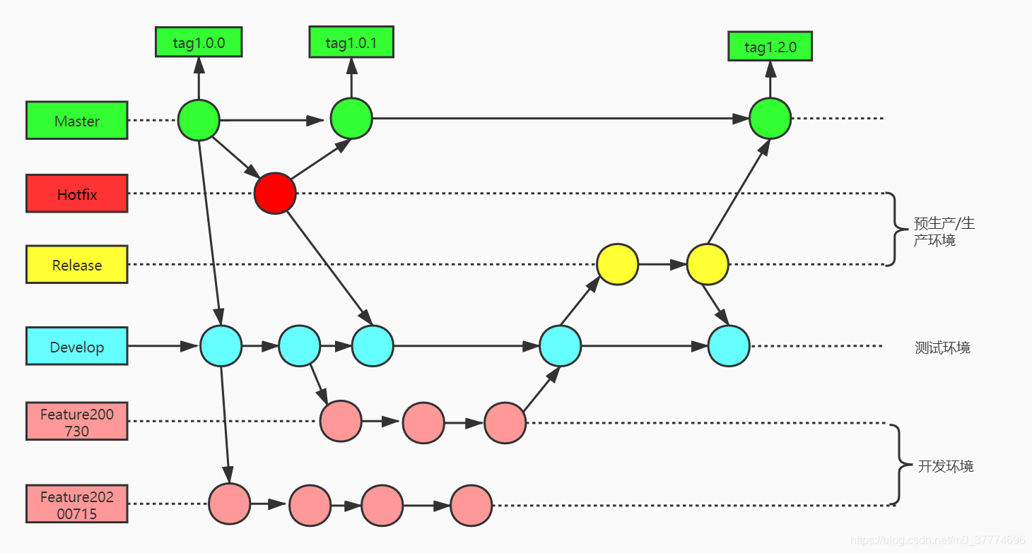 GitCode分支管理和合并请求操作步骤图