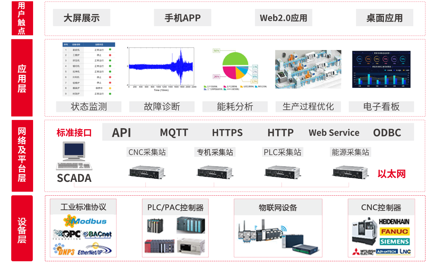 赛星物联物联网解决方案企业智能升级整体架构图