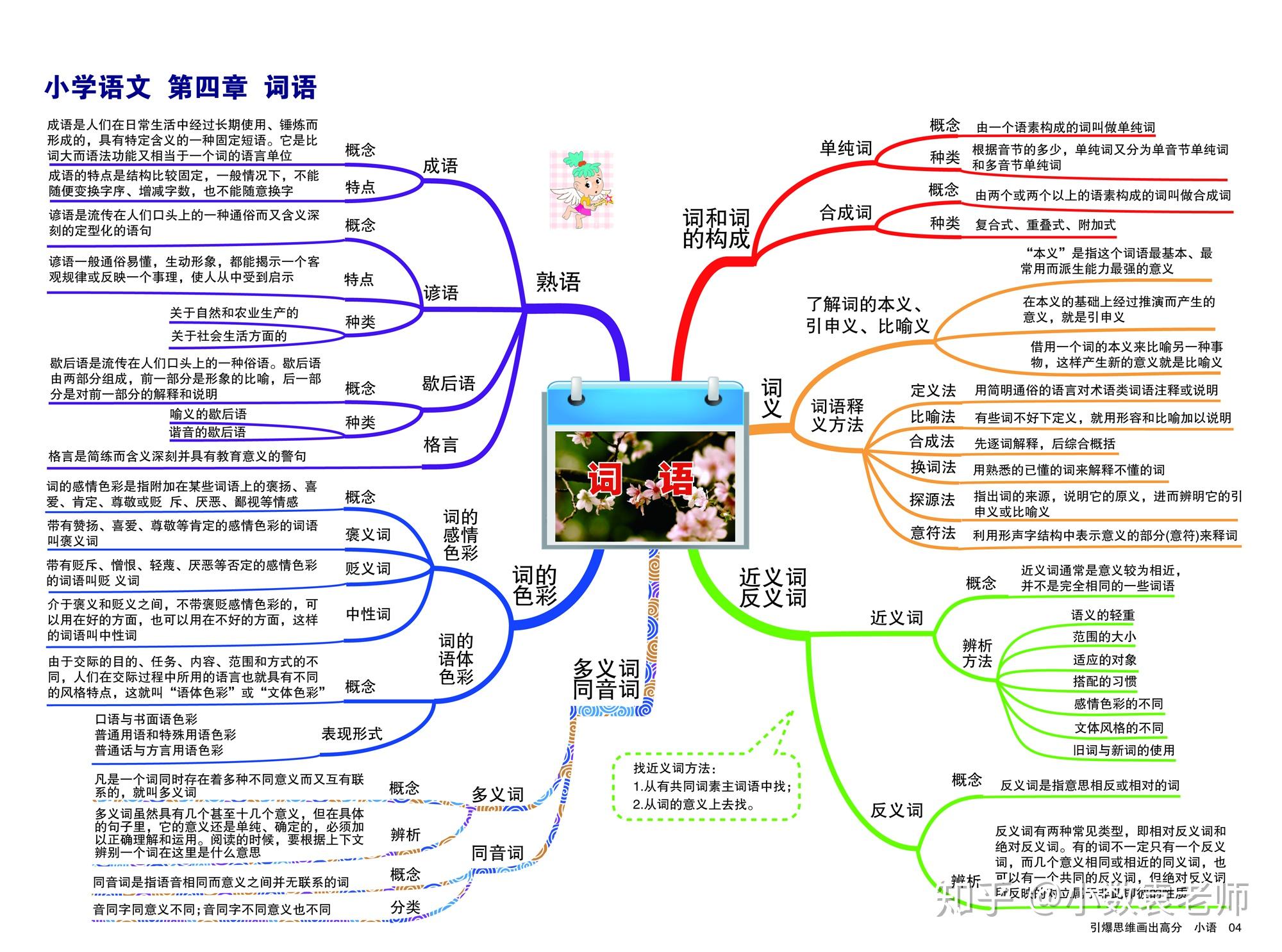 小学语文同步学 单元复习思维导图整理