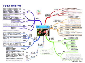 小学语文同步学 单元复习思维导图整理