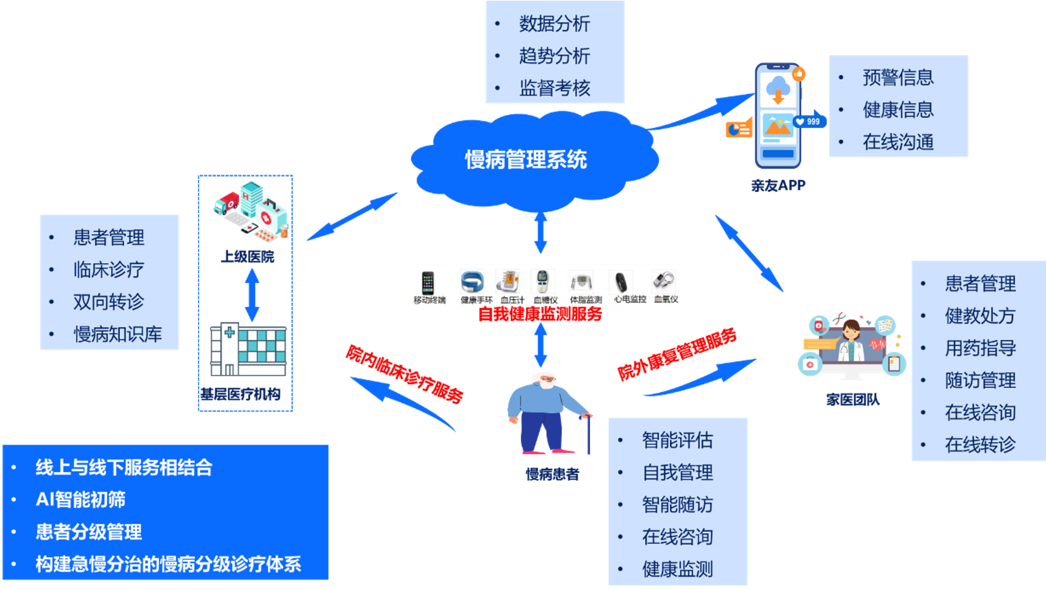 昊克健康专业慢病管理服务整体介绍配图