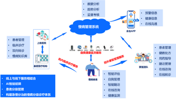 昊克健康专业慢病管理服务整体介绍配图