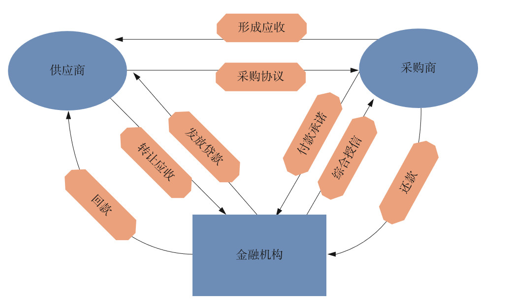 聚融链供应链金融对账场景配图
