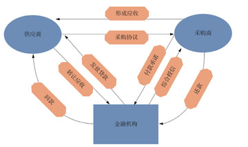 聚融链供应链金融对账场景配图