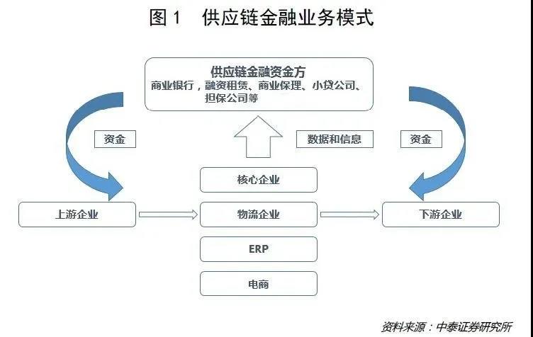 聚融链供应链金融凭证流转配图