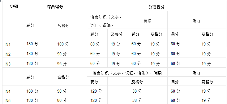 日语考试题库各等级备考重点对比图
