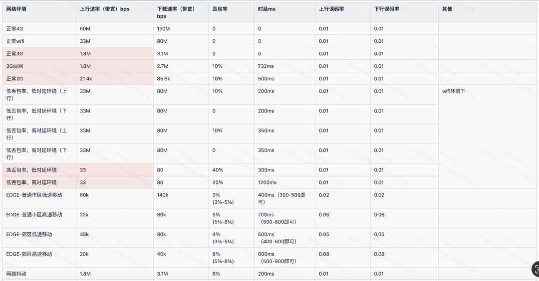 弱网管家最新版本自定义弱网参数测试场景展示
