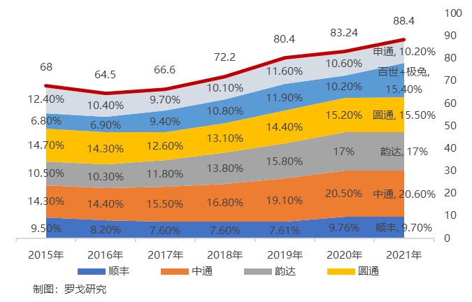 配达丰快递与其他快递对比图