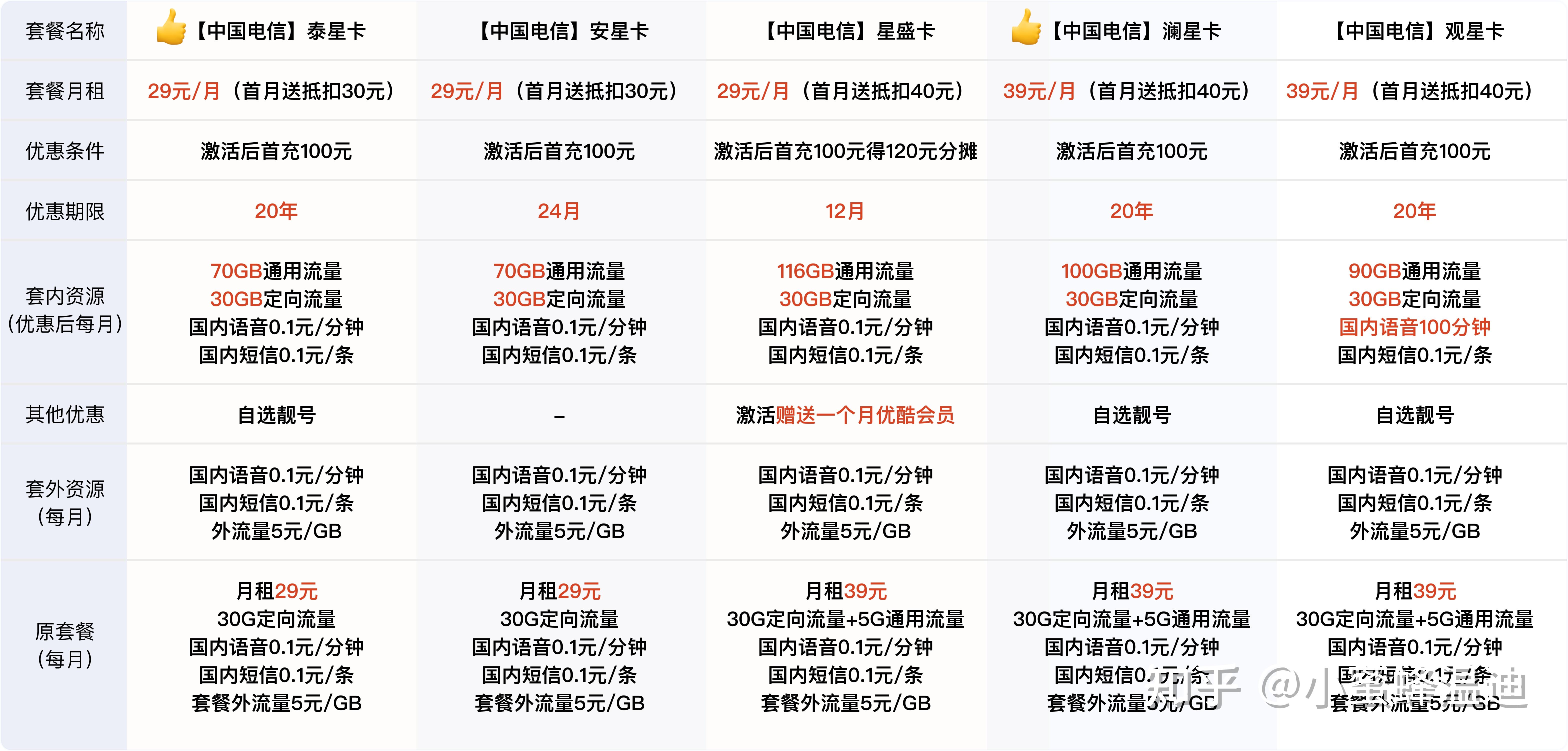 100G流量套餐月租长期价格对比 手机卡套餐图