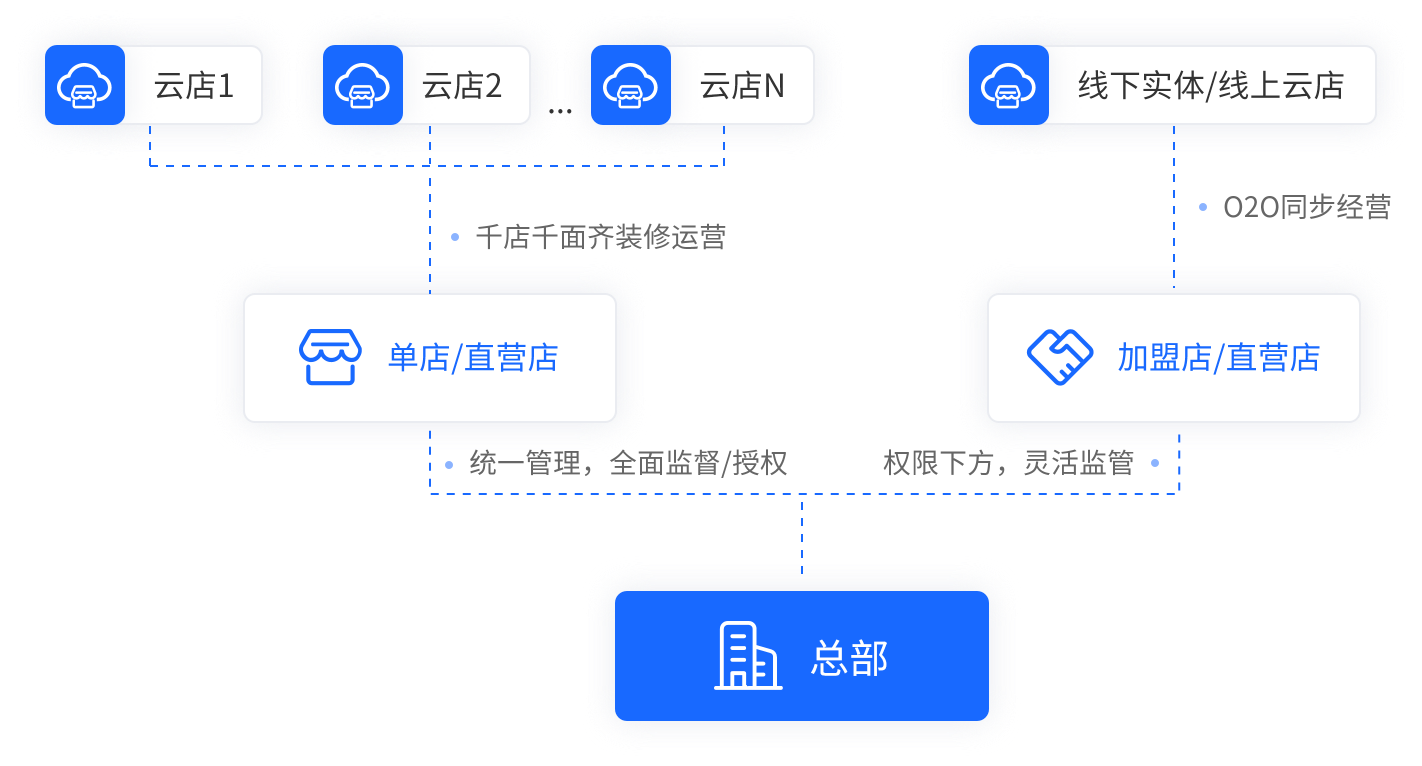 三云零售通 高效使用全流程 新手入门到熟练操作配图