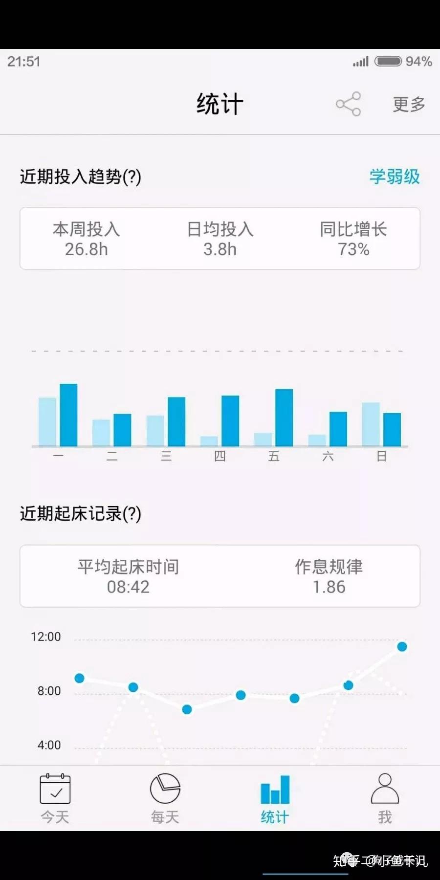 惟学惟人-时间记录APP 每日复盘数据统计配图