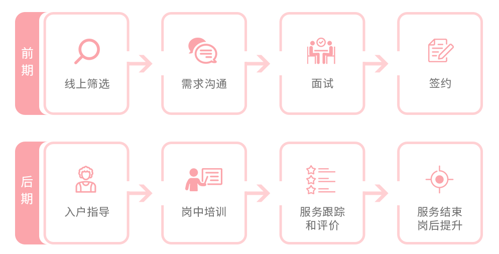 阿姨之星家政服务售后换人流程
