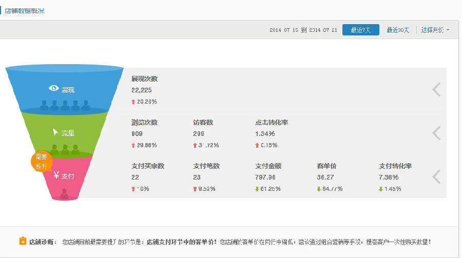 店收盈 店铺流量转化分析 提升盈利诊断方法