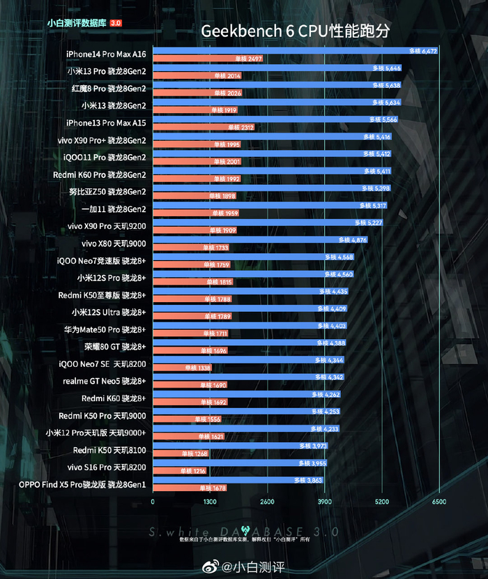 Geekbench6最新版本2026手机端跑分实测对比配图