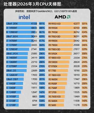 Geekbench6最新版本2026 单核多核分数对比图