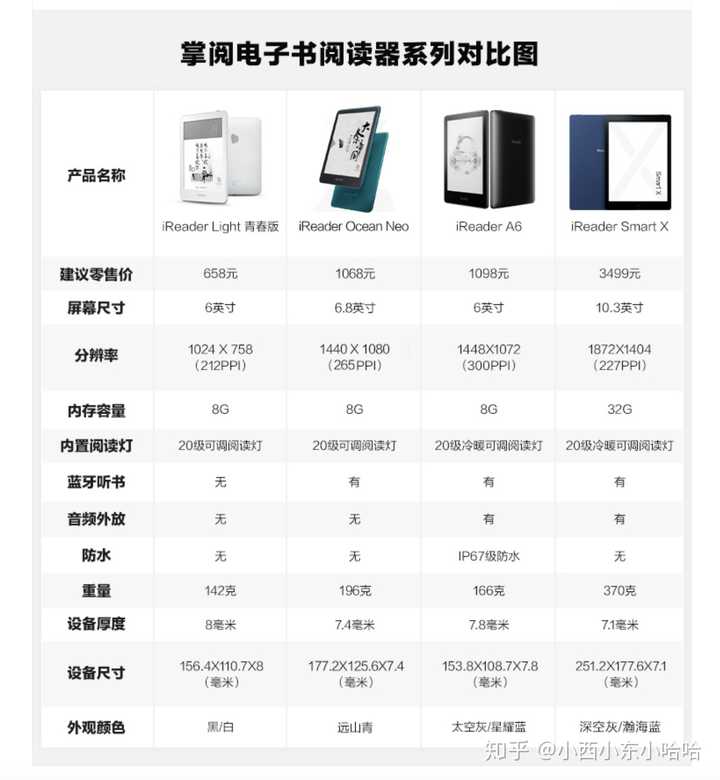 电子书阅读器尺寸怎么选 6英寸和10英寸对比