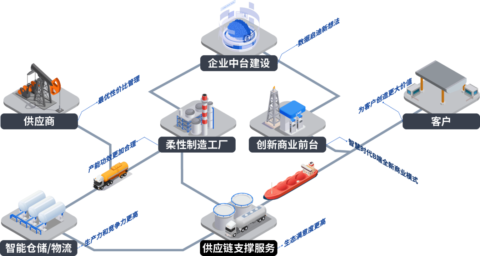 聚融链 中小微企业 供应链协同 成本 使用场景图