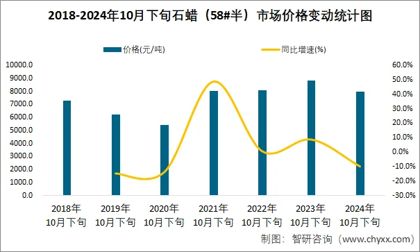 石蜡交流圈最新行情与采购经验分享 石蜡价格走势与拿货渠道