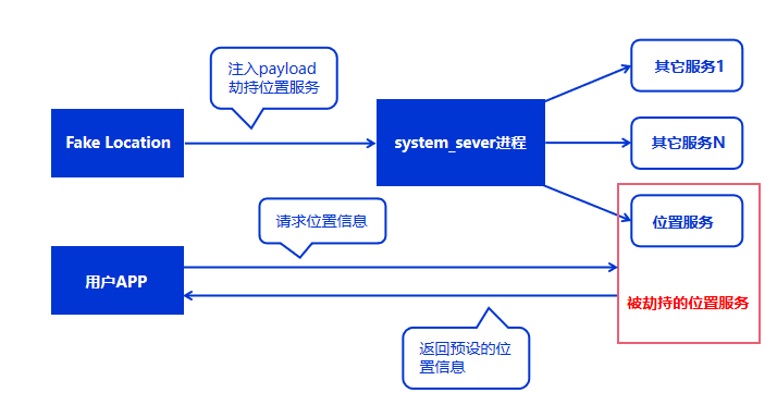 伪装定位常见问题解答注意事项配图