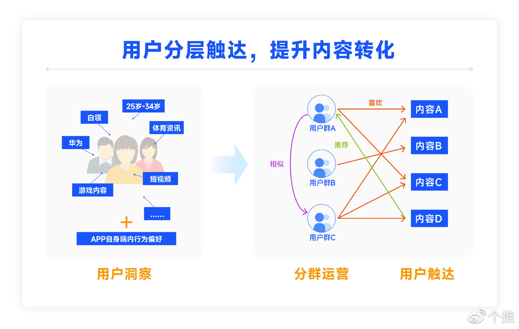 智美云客内容分层触达策略配图