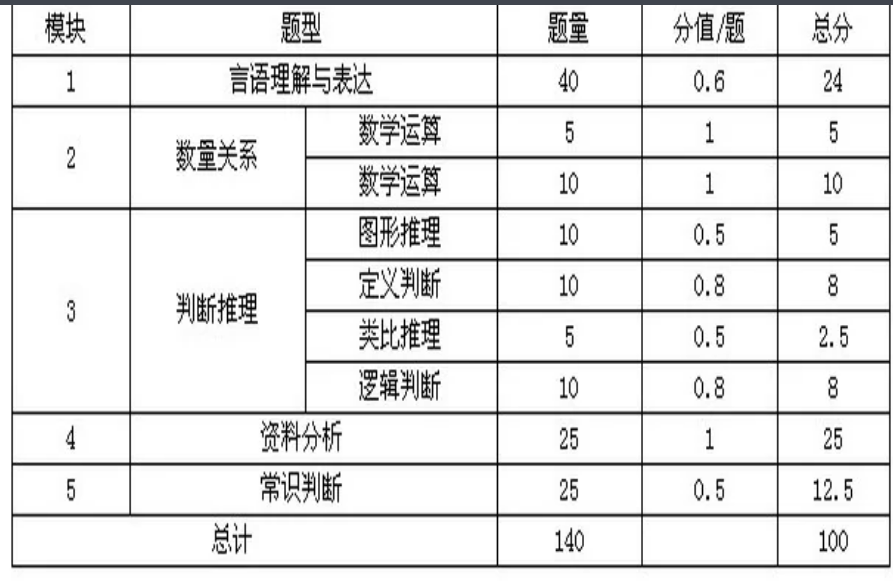 南琼考试题型分值分布解析图