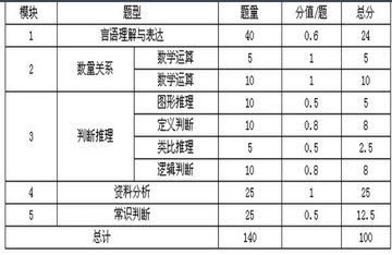 南琼考试题型分值分布解析图