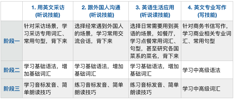 易精通视听英语学习王日常学习计划时间安排示意图