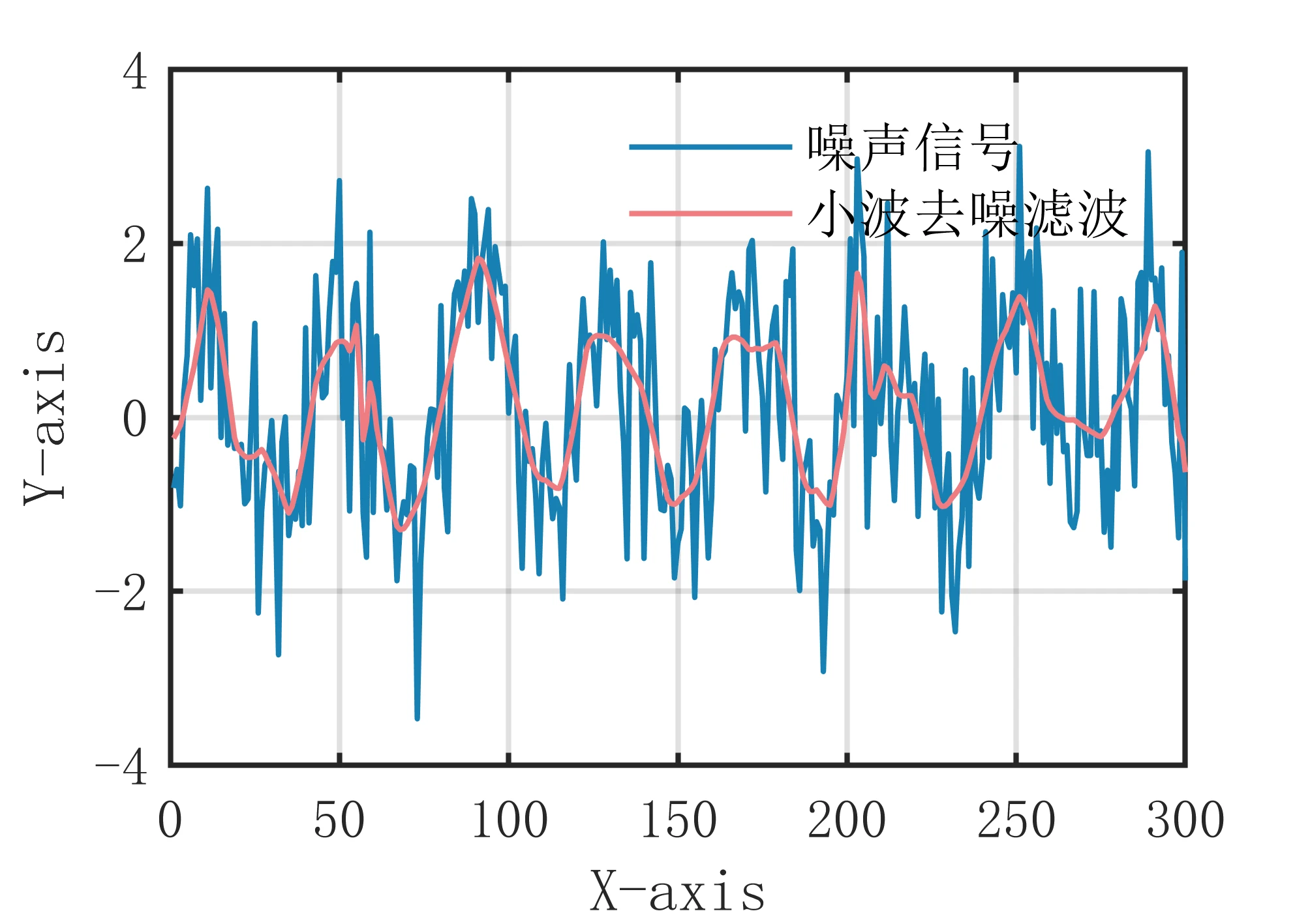 信号检测仪 抗干扰数字滤波实测场景