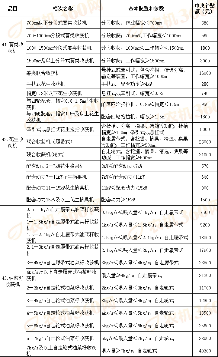 广西农机补贴标准额度 拖拉机收割机插秧机补贴金额