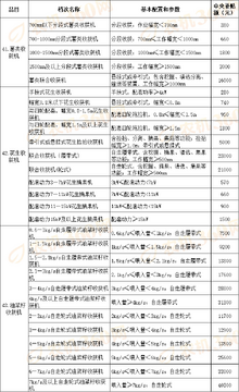 广西农机补贴标准额度 拖拉机收割机插秧机补贴金额