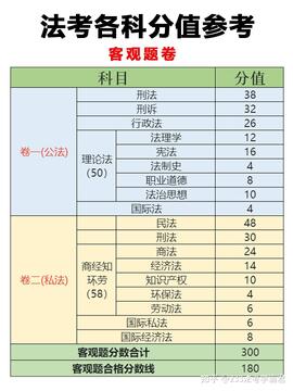 法大法考各科分值分布及备考顺序规划