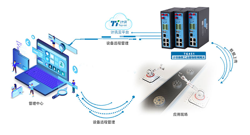 奇极智联物联网设备接入与数据采集现场
