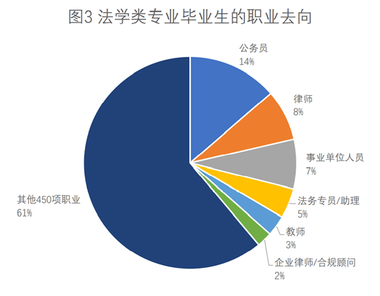 法学院毕业生就业方向真实盘点