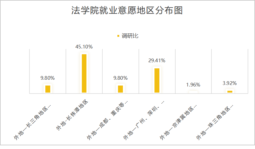 法学院毕业生转行职业选择