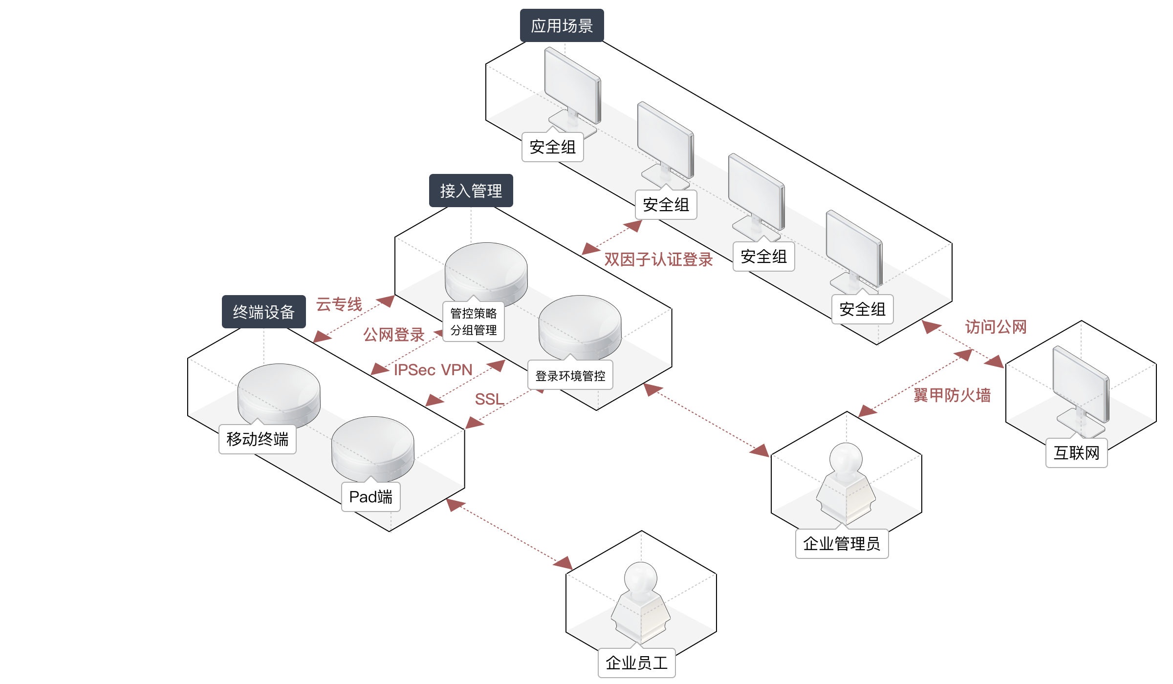 云企通多端同步与移动办公场景
