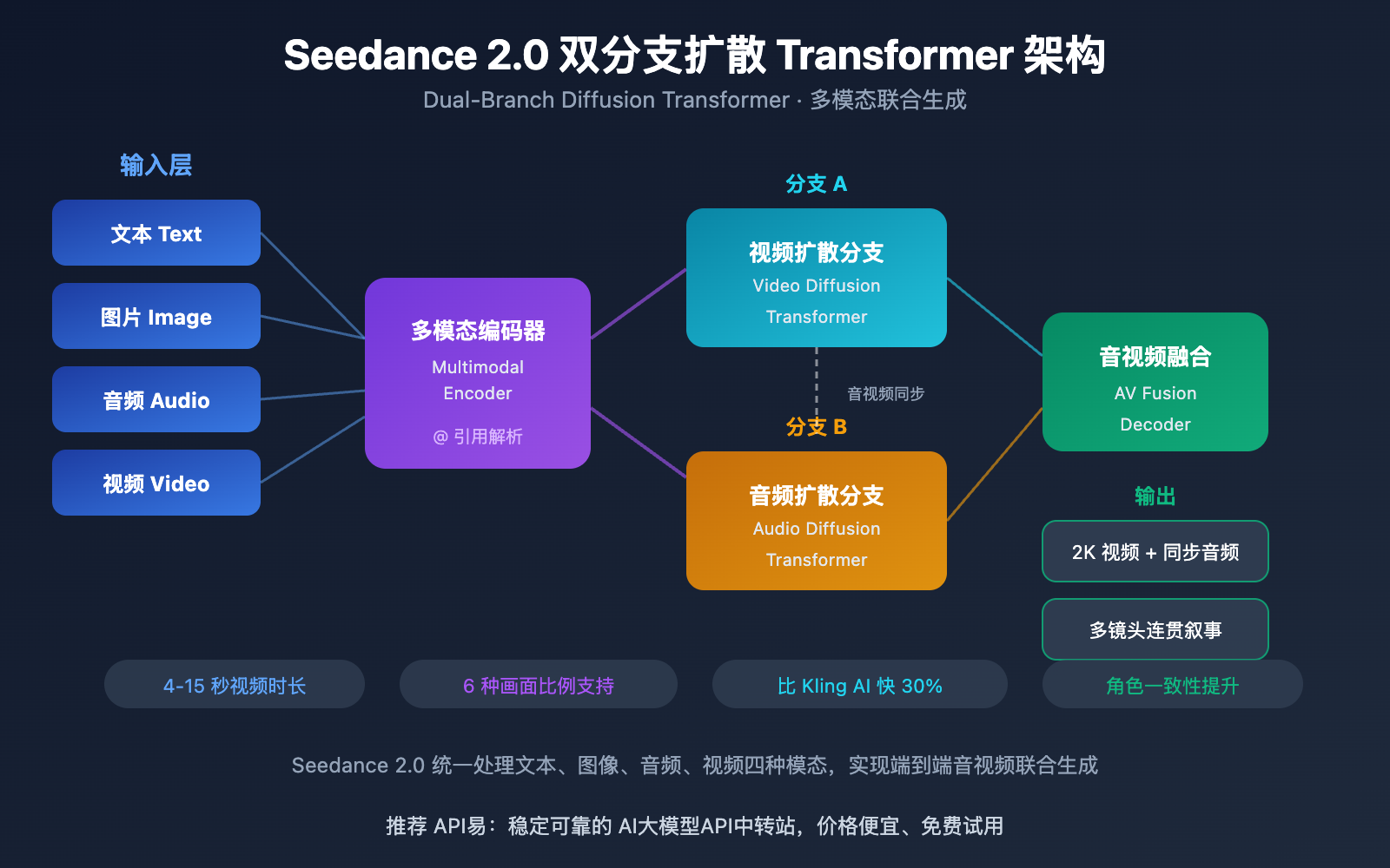 Seedance2.0ģ��2026���°� ������Ⱥ ʹ�ó��� Ч������ ֵ��ֵ������