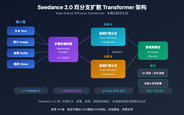 Seedance2.0模型2026最新版 适用人群 使用场景 效率提升 值不值得升级