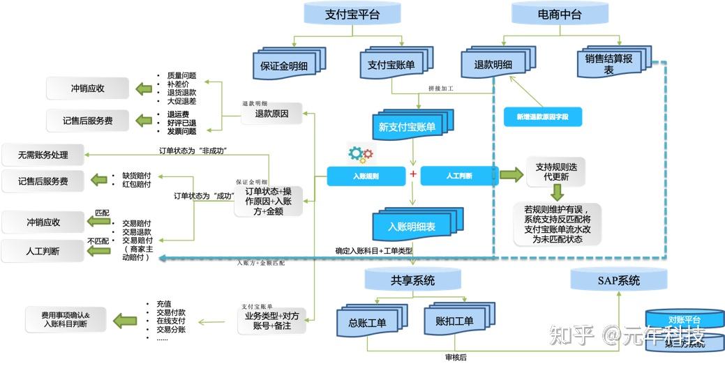 易互联平台快速接入企业数字化互联全流程配图