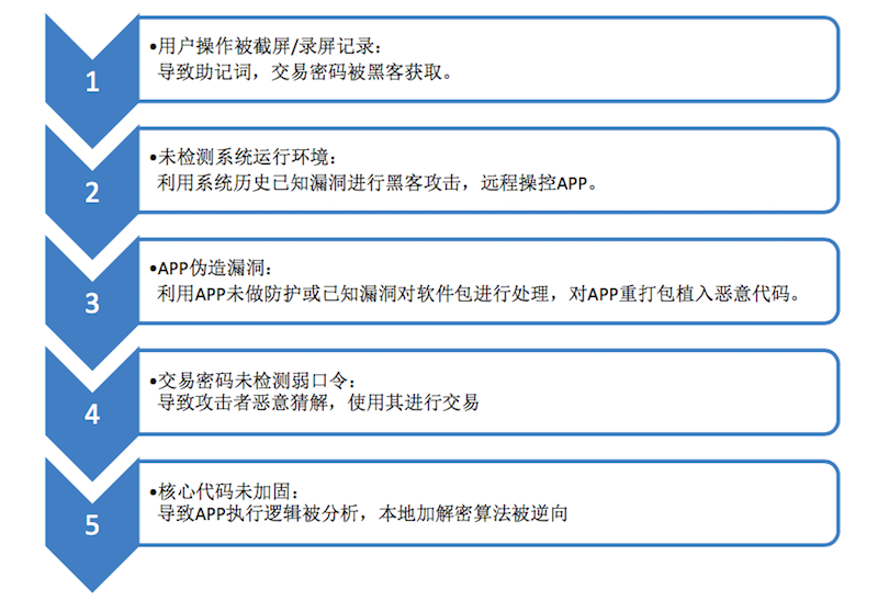 存丫钱包安全使用全流程操作示意图