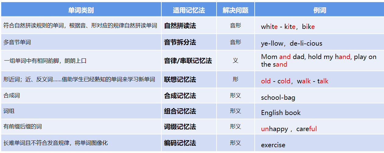 巧记背单词英语词汇训练 高效方法 单词记忆 英语学习 配图