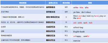 巧记背单词英语词汇训练 高效方法 单词记忆 英语学习 配图