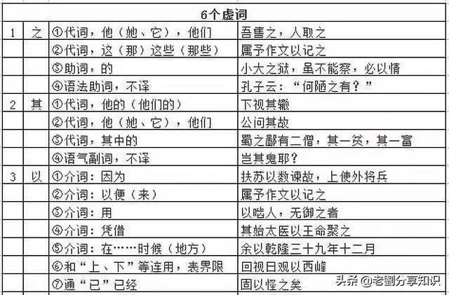 文言文笔记实词虚词分类整理方法示例图