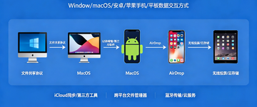 EZ Share Mac�� ���������豸�ļ��������� ƻ���豸�����ļ�ʵ����ͼ