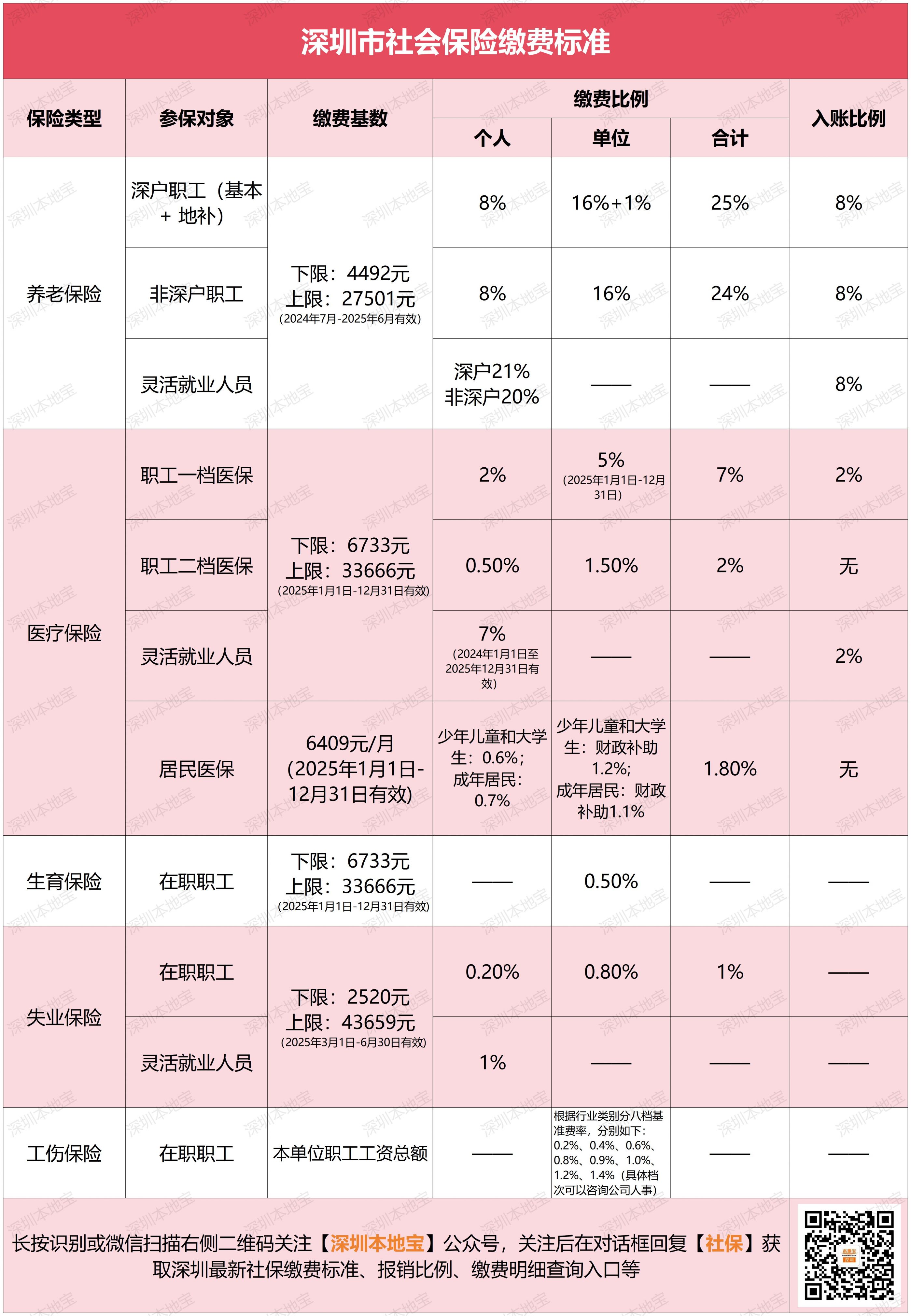个人社保计算医保 缴费基数比例与计算全流程配图