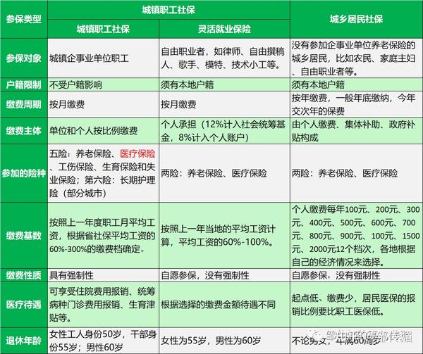 个人社保计算医保 居民医保与职工医保缴费差异配图