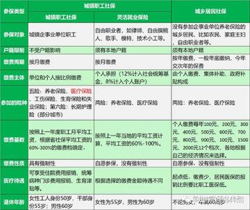 个人社保计算医保 居民医保与职工医保缴费差异配图