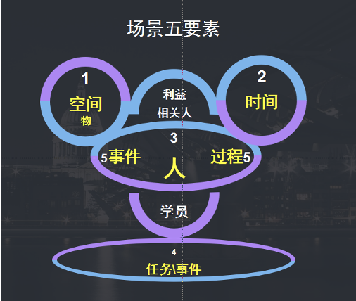 场景学日常练习技巧 场景化思维拆解五要素示意图