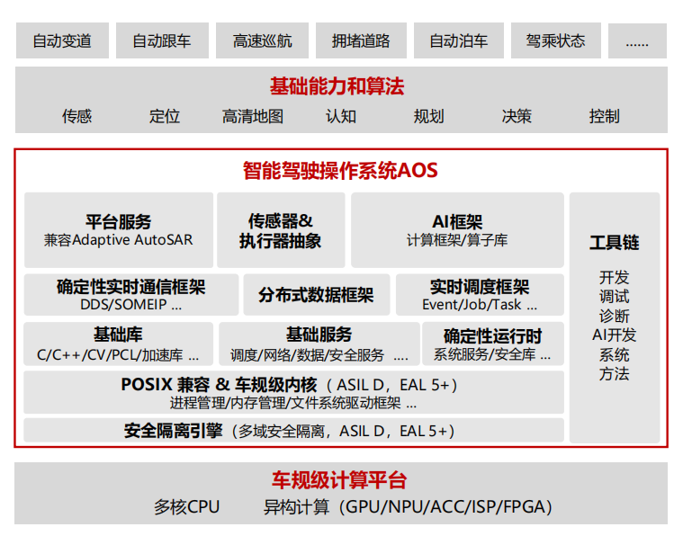 AOTOS智能自动化系统效率提升总结图