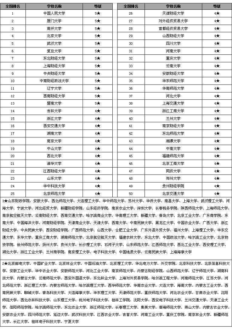 经济学考研院校梯队推荐与分数线分析