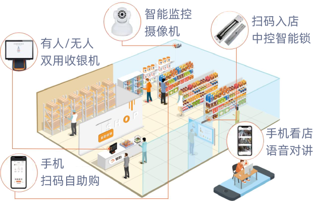 先叫智能收银 不同门店类型适用场景对比图